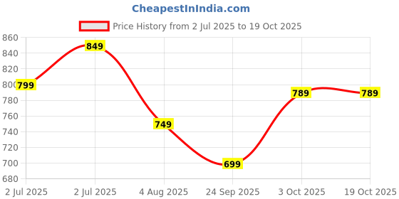 flipkart.com butterfly Friendly 3 L Pressure Cooker butterfly Price History Graph from 2 Jul 2025 to 19 Oct 2025