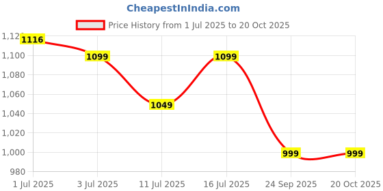 flipkart.com butterfly Friendly Combo Pack 3 L, 2 L Pressure Cooker butterfly Price History Graph from 1 Jul 2025 to 20 Oct 2025