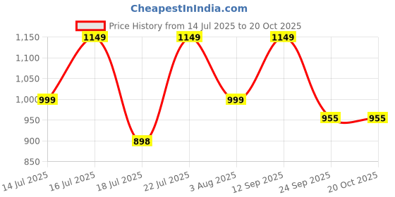flipkart.com butterfly Friendly / Friendly Non-IB 5 L Pressure Cooker butterfly Price History Graph from 14 Jul 2025 to 19 Oct 2025
