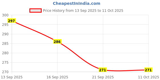 flipkart.com k2j friendly Mouth Tape Supports Nasal Breathing Comfortable Reduce Anti-snoring Device k2j Price History Graph from 13 Sep 2025 to 10 Oct 2025