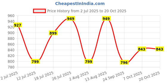 flipkart.com butterfly Friendly Non IB 3 L Pressure Cooker butterfly Price History Graph from 2 Jul 2025 to 19 Oct 2025