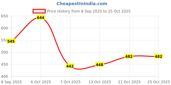 flipkart.com playgenius Friendly Skin Unicorn soft toy for kids, Stuffed Animal Plush Toy - 65 cm playgenius Price History Graph from 8 Sep 2025 to 25 Oct 2025