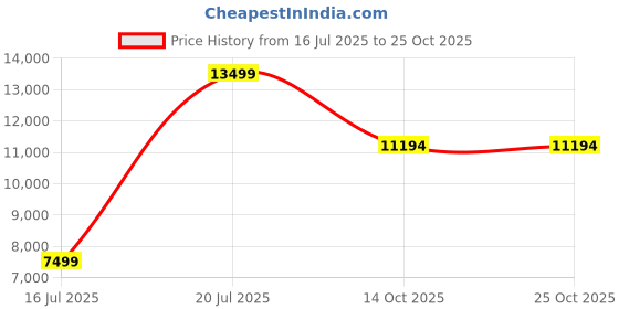 flipkart.com lego Friends Adventure Camp Tree House Playset 42631 ( 1128 Blocks) lego Price History Graph from 16 Jul 2025 to 24 Oct 2025