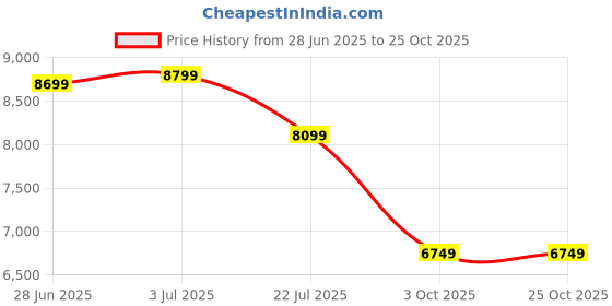 flipkart.com lego Friends Autumns House 41730 Building Toy Set (853 Blocks) lego Price History Graph from 28 Jun 2025 to 24 Oct 2025