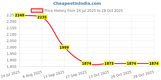 flipkart.com lego Friends Autumns Room Pretend-Play Toy Building Set 42646 (222 Blocks) lego Price History Graph from 24 Jul 2025 to 28 Oct 2025