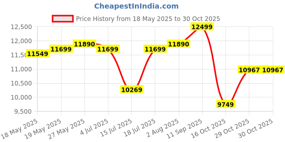 flipkart.com lego Friends Beach Amusement Park 41737 Building Toy Set (1,348 Pieces) lego Price History Graph from 18 May 2025 to 29 Oct 2025