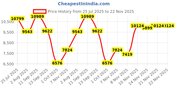 flipkart.com lego Friends Beekeepers House and Flower Garden Building Kit 42669 (1161 Blocks) lego Price History Graph from 25 Jul 2025 to 22 Nov 2025
