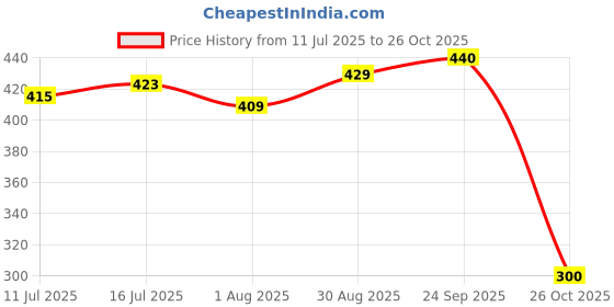 flipkart.com friends Classic Diaper Pull Ups Pants Adult Diapers - M friends Price History Graph from 11 Jul 2025 to 26 Oct 2025