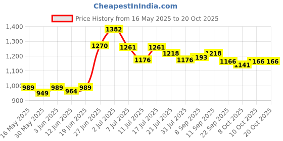 flipkart.com friends Classic Pants with odour lock and Anti-Bacterial Absorbent Core Adult Diapers - XXL friends Price History Graph from 16 May 2025 to 19 Oct 2025