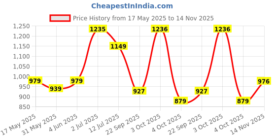 flipkart.com friends Classic,Soft & Super Absorbency 60x90 cm Disposable Underpads Adult Diapers - L friends Price History Graph from 17 May 2025 to 14 Nov 2025