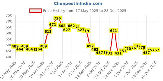 flipkart.com friends Classic,Soft & Super Absorbency 60x90 cm Disposable Underpads Adult Diapers - L friends Price History Graph from 17 May 2025 to 28 Dec 2025
