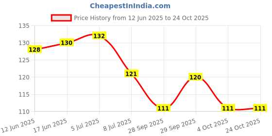 flipkart.com avavia "Friends Connected By Heart"Surprise Gift For Friends|Best Gift For A True Love|Printed Ceramic Coffee Mug avavia Price History Graph from 12 Jun 2025 to 24 Oct 2025