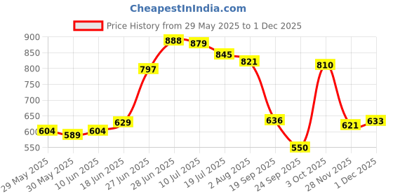 flipkart.com friends Economy Adult Diaper Tape Style with odourlock and Anti-Bacterial Absorbent Core Adult Diapers - XL friends Price History Graph from 29 May 2025 to 1 Dec 2025
