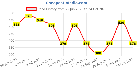 flipkart.com friends Economy Tape Type Adult Diapers - L friends Price History Graph from 29 Jun 2025 to 24 Oct 2025