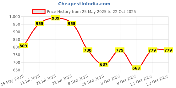 flipkart.com friends Economy Tape Type Adult Diapers - M friends Price History Graph from 25 May 2025 to 21 Oct 2025