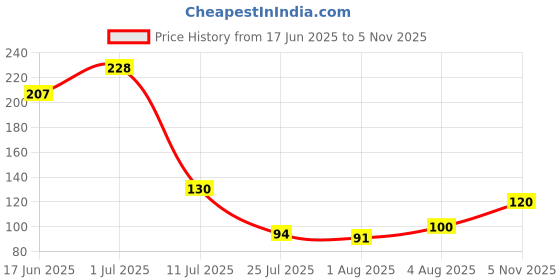 flipkart.com ridhi sidhi design Friends Forever Crazy Girl Style Happy Friendship Day, Happy Valentines Day Designer Ceramic Coffee (330 ml) Ceramic Coffee Mug ridhi sidhi design Price History Graph from 17 Jun 2025 to 5 Nov 2025