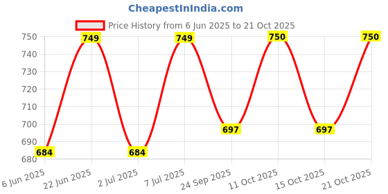 flipkart.com lavy's creations FRIENDS FOREVER - Handmade Scrapbook Album lavy's creations Price History Graph from 6 Jun 2025 to 21 Oct 2025