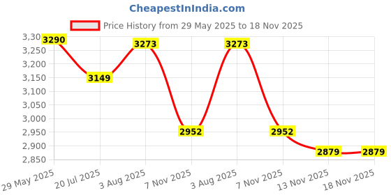 flipkart.com lego Friends Heartlake City Candy Store Pretend-Play Set, Role-Play Toy 42649 lego Price History Graph from 29 May 2025 to 18 Nov 2025