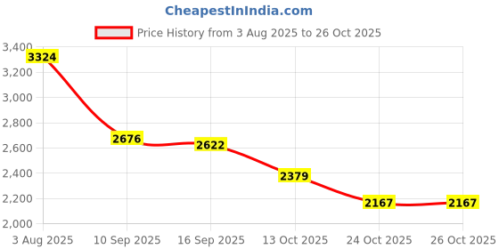 flipkart.com lego Friends : Horse Training (134 Blocks) Model Building Kit lego Price History Graph from 3 Aug 2025 to 24 Oct 2025