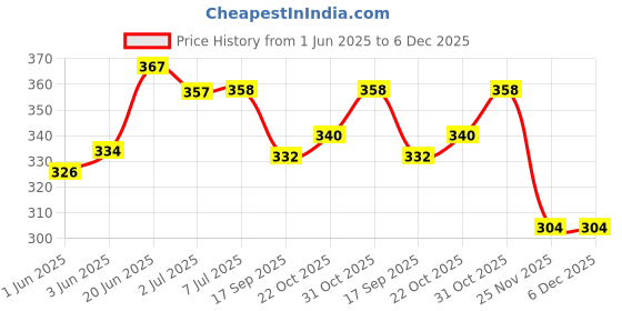 flipkart.com friends of meditation 100% Cotton Sleep Mask | Light Blocking Sleep Eye Mask, Comfortable & Soft, Night Eye Mask for Travel | 100% Blackout w Nose Wire & Adjustable Band (Black) friends of meditation Price History Graph from 1 Jun 2025 to 5 Dec 2025