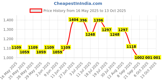 flipkart.com friends Overnight with odour lock and Anti-Bacterial Absorbent Core Adult Pant Diapers - XL friends Price History Graph from 16 May 2025 to 13 Oct 2025