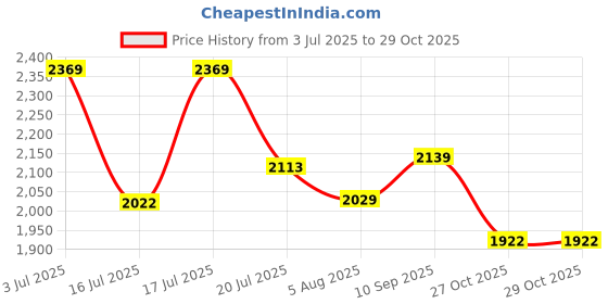 flipkart.com friends Overnight with odour lock and Anti-Bacterial Absorbent Core Adult Pant Diapers - XL friends Price History Graph from 3 Jul 2025 to 29 Oct 2025