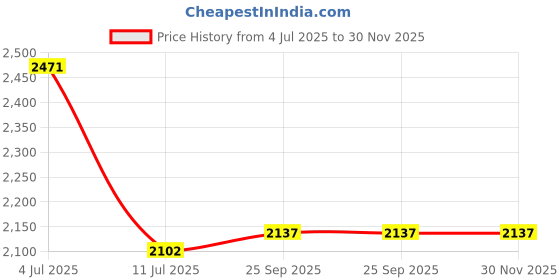 flipkart.com friends Overnight with odour lock and Anti-Bacterial Absorbent Core Adult Pant Diapers - XXL - XXXL friends Price History Graph from 4 Jul 2025 to 30 Nov 2025