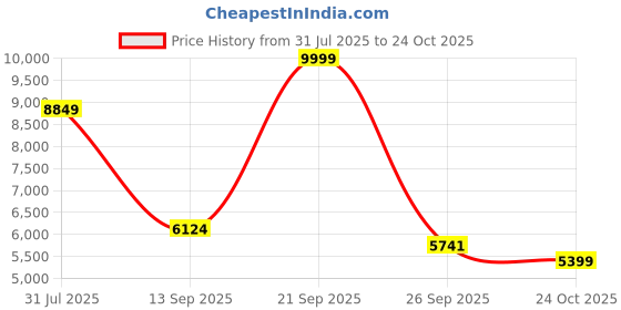 flipkart.com lego Friends Pop Star Music Tour Bus Toy 42619 ( 845 Pieces) lego Price History Graph from 31 Jul 2025 to 24 Oct 2025