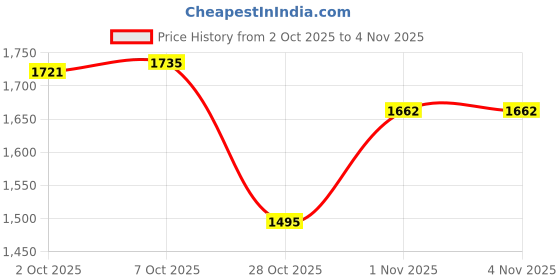 flipkart.com friends Premium Pull Up Pant Adult Diapers - XL friends Price History Graph from 2 Oct 2025 to 1 Nov 2025