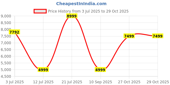 flipkart.com lego Friends Sea Rescue Boat 41734 Building Toy Set (717 Pieces) lego Price History Graph from 3 Jul 2025 to 29 Oct 2025