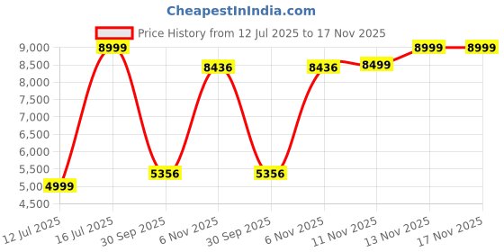 flipkart.com lego Friends : Sports' Center (832 Blocks) Model Building Kit lego Price History Graph from 12 Jul 2025 to 17 Nov 2025