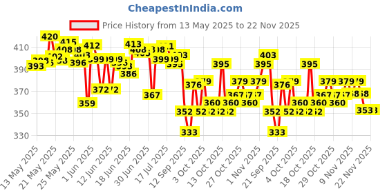 flipkart.com friendsbooks WHITE SPIRAL NOTEBOOK A4 Notebook UNRULED 200 Pages friendsbooks Price History Graph from 13 May 2025 to 22 Nov 2025