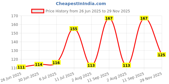 flipkart.com Friendskart Avenger Mouse Pad, Laptop, Destop, Gaming Mouse Pad Non-Slip Rubber Base Mouse pad for Laptop & Desktop08 Mousepad Price History Graph from 26 Jun 2025 to 29 Nov 2025