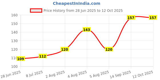 flipkart.com Friendskart Avenger Mouse Pad, Laptop, Destop, Gaming Mouse Pad Non-Slip Rubber Base Mouse pad for Laptop & Desktop118 Mousepad Price History Graph from 28 Jun 2025 to 12 Oct 2025