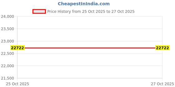 flipkart.com friendsofmeditation Bench_yoga_Block_06 Yoga Blocks friendsofmeditation Price History Graph from 25 Oct 2025 to 27 Oct 2025