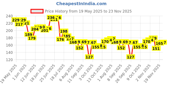 flipkart.com friendzon 9H Nano Screen Guard Protector Compatible With Ather Rizta S & Rizta Z Bike Crash Guard friendzon Price History Graph from 19 May 2025 to 23 Nov 2025