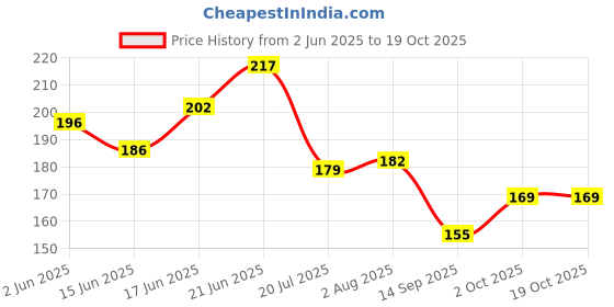flipkart.com friendzon 9H Nano Screen Protector KTM RC 125 2021+ / RC 200 2021+ / 250 Adventure Bike Crash Guard friendzon Price History Graph from 2 Jun 2025 to 19 Oct 2025