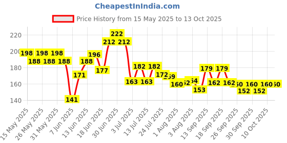flipkart.com friendzon 9H Nano Screen Protector Scratch Guard For Bajaj Pulsar 125, 150, 180F, 220F Bike Crash Guard friendzon Price History Graph from 15 May 2025 to 13 Oct 2025
