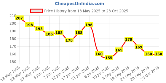 flipkart.com friendzon 9H Nano Screen Protector Scratch Guard For Honda CB 200x, Honda Hornet 2.0 Bike Crash Guard friendzon Price History Graph from 13 May 2025 to 22 Oct 2025