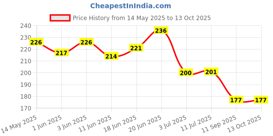 flipkart.com friendzon 9H Nano Speedometer Scratch Guard Screen Protector For Ather 450x / 450 Plus Bike Crash Guard friendzon Price History Graph from 14 May 2025 to 12 Oct 2025
