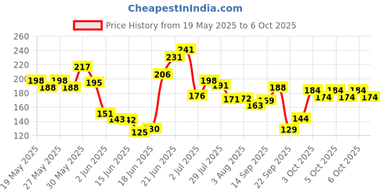 flipkart.com friendzon 9H Nano Speedometer Scratch Guard Screen Protector For Ola S1 / S1 Pro EV Bike Crash Guard friendzon Price History Graph from 19 May 2025 to 6 Oct 2025