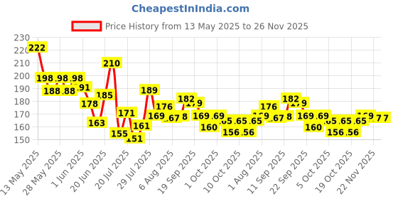 flipkart.com friendzon 9H Nano Speedometer Screen Protector Scratch Guard Compatible with Yamaha FZ X Bike Crash Guard friendzon Price History Graph from 13 May 2025 to 26 Nov 2025