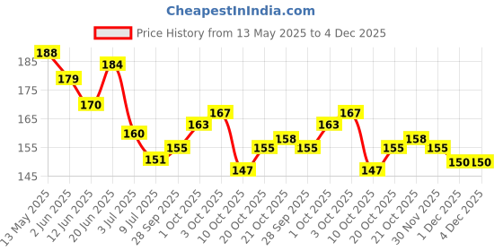 flipkart.com friendzon 9H Nano Tempered Glass Screen Protector Compatible with KTM Duke 390 2017+, 390 Adventure 2020 (Transparent) Bike Crash Guard friendzon Price History Graph from 13 May 2025 to 4 Dec 2025