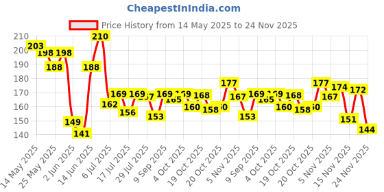 flipkart.com friendzon 9H Nano Tempered Glass Screen Protector Compatible with Yamaha YZF R15 V3, MT-15 Bike Crash Guard friendzon Price History Graph from 14 May 2025 to 24 Nov 2025