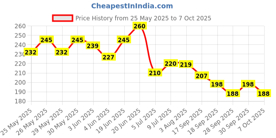 flipkart.com friendzon 9H Speedometer Scratch Guard Screen Protector For TVS Apache RTR 310 (Pack of 1) Bike Crash Guard friendzon Price History Graph from 25 May 2025 to 7 Oct 2025