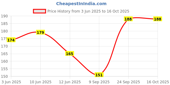 flipkart.com friendzon 9H Speedometer Screen Protector For Hero Xtreme 200S, Xpulse 200, Xpulse 200T Bike Crash Guard friendzon Price History Graph from 3 Jun 2025 to 16 Oct 2025