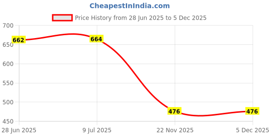 flipkart.com FriendZon Screen Guard for HYUNDAI VENUE 2022 FACELIFT COMBO Price History Graph from 28 Jun 2025 to 5 Dec 2025