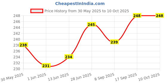 flipkart.com FriendZon Screen Guard for Mahindra Scorpio N 2022 Price History Graph from 30 May 2025 to 9 Oct 2025