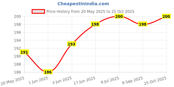flipkart.com FriendZon Screen Guard for MAHINDRA SCORPIO N 2022 (8 Inch) (Pack of 1 ) Price History Graph from 20 May 2025 to 25 Oct 2025