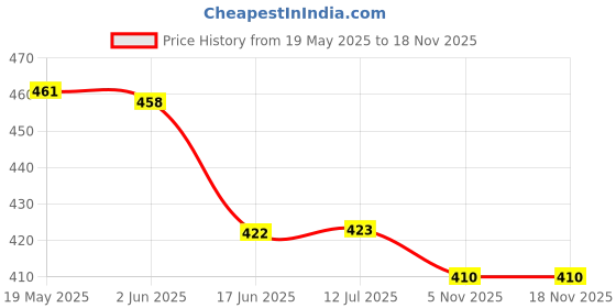 flipkart.com FriendZon Screen Guard for MAHINDRA SCORPIO N 2022 Combo Price History Graph from 19 May 2025 to 16 Nov 2025